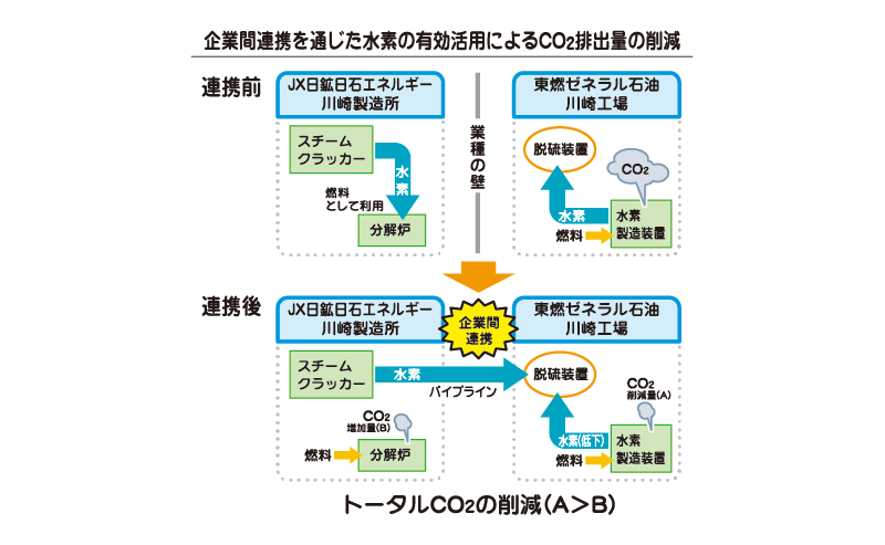企業間連携を通じた水素の有効活用によるCO₂排出量の削減(東燃ゼネラル株式会社(TG)、JX日鉱日石エネルギー株式会社(JX))