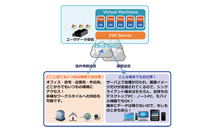 E@CS（※） DaaS（デスクトップクラウドサービス） ※E@CS（エックス）はエクサのクラウドサービスの登録商標