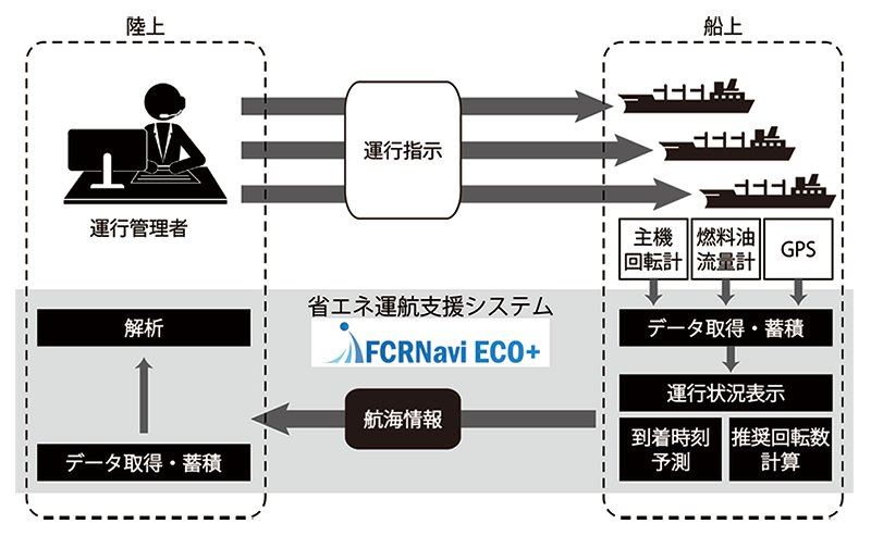 船舶省エネ運航支援システム ＦＣＲＮａｖｉ ＥＣＯ＋ （エフシーアールナビエコプラス）