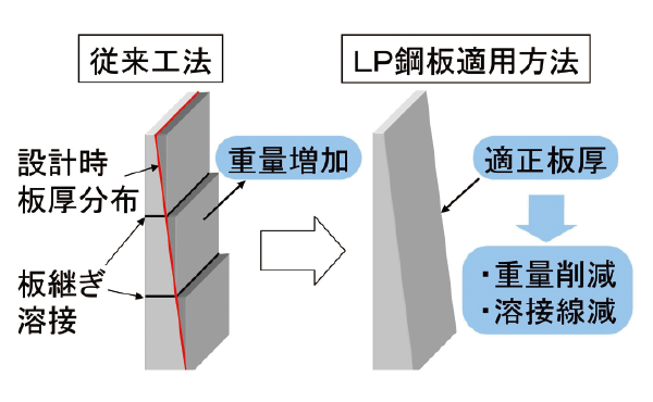 造船、橋梁向け環境負荷低減鋼板 「LP鋼板」