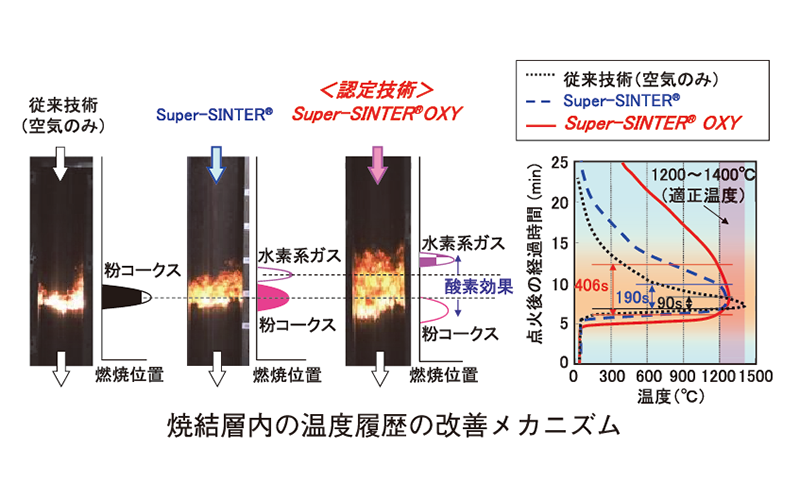 新しい製銑原料製造技術「Super-SINTER®OXY」