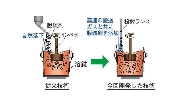 環境調和型溶銑予備処理プロセス