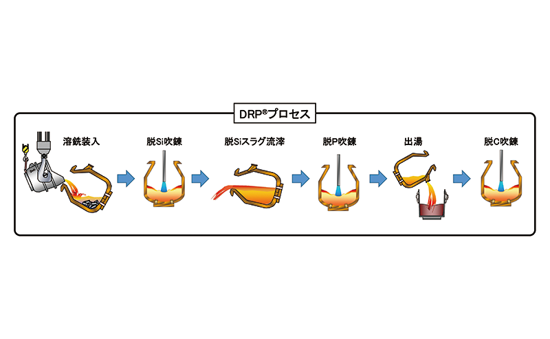 省資源型製鋼技術『DRP®』