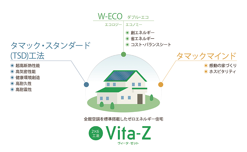 ゼロエネルギー住宅「Vita-Z」