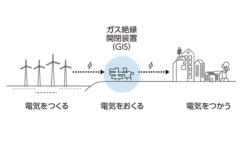 72kV ガス絶縁開閉装置(GIS) AEROXIA TM