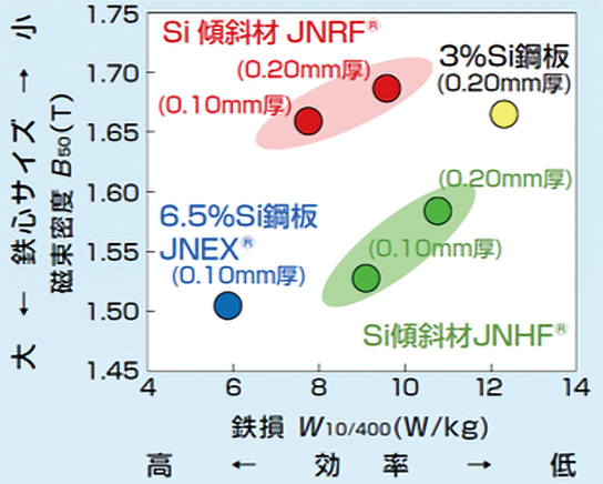 高速モータ用Si傾斜磁性材料『JNRF®』