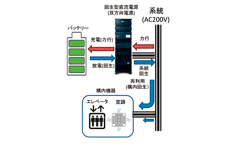 Ene-phant series® 回生型電源（双方向）