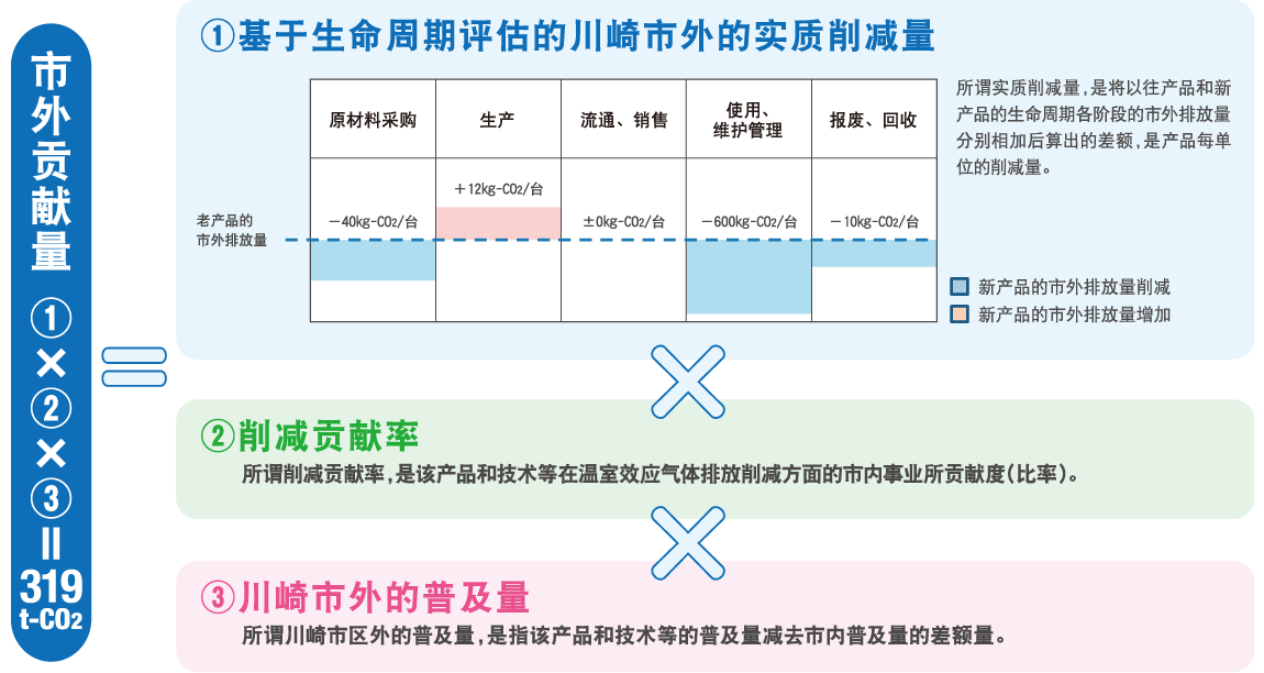 市外贡献量的计算方法