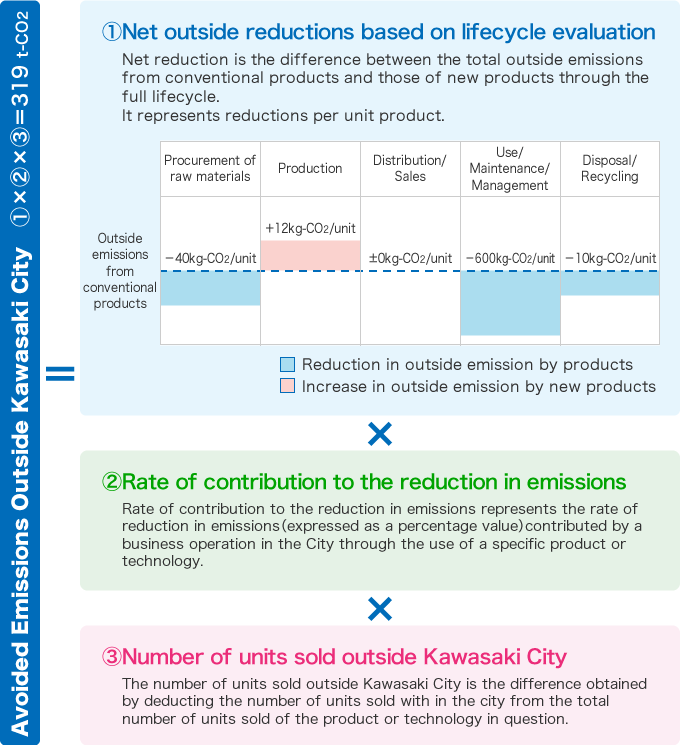 Calculation Method of the Quantity of the Avoided Emissions