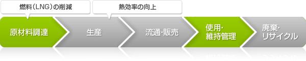 ライフサイクルCO₂削減効果