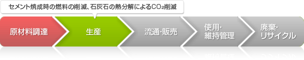 ライフサイクルCO₂削減効果
