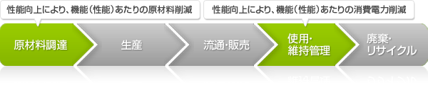 ライフサイクルCO₂削減効果