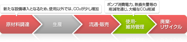 ライフサイクルCO₂削減効果