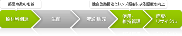 ライフサイクルCO₂削減効果