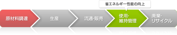 ライフサイクルCO₂削減効果
