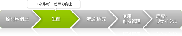 ライフサイクルCO₂削減効果
