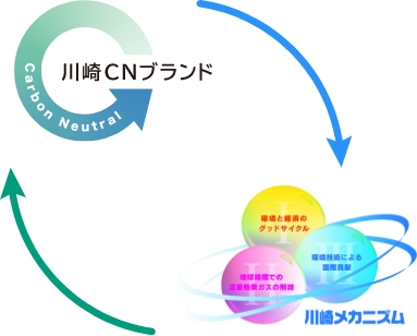 川崎CNブランドと川崎メカニズム
