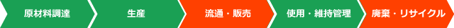 ライフサイクルCO₂削減効果