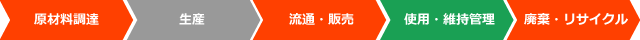 ライフサイクルCO₂削減効果