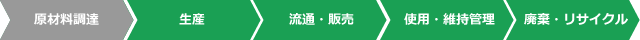 ライフサイクルCO₂削減効果
