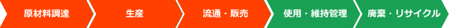 ライフサイクルCO₂削減効果