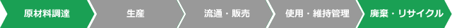 ライフサイクルCO₂削減効果