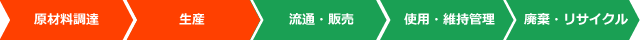 ライフサイクルCO₂削減効果