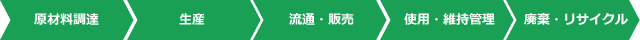 ライフサイクルCO₂削減効果