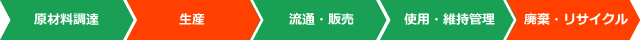 ライフサイクルCO2削減効果