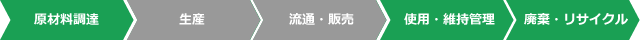 ライフサイクルCO₂削減効果