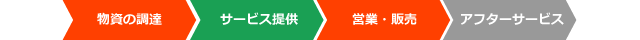 ライフサイクルCO₂削減効果