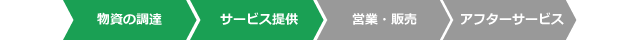 ライフサイクルCO₂削減効果