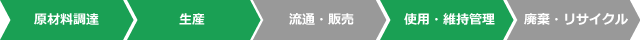 ライフサイクルCO₂削減効果