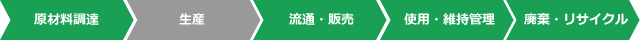 ライフサイクルCO₂削減効果
