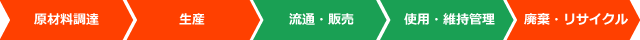 ライフサイクルCO₂削減効果