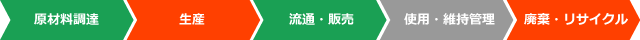 ライフサイクルCO₂削減効果