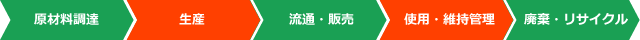 ライフサイクルCO2削減効果