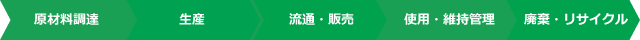 ライフサイクルCO₂削減効果