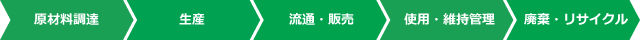 ライフサイクルCO₂削減効果