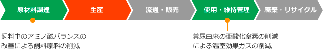 ライフサイクルCO₂削減効果