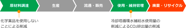 ライフサイクルCO₂削減効果