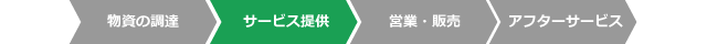 ライフサイクルCO₂削減効果
