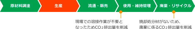 ライフサイクルCO₂削減効果