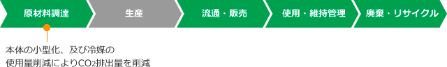 ライフサイクルCO₂削減効果