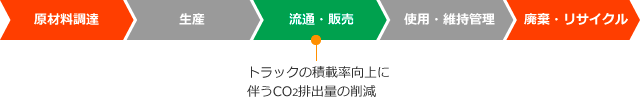 ライフサイクルCO₂削減効果