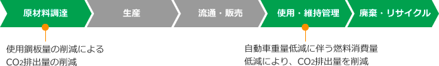 ライフサイクルCO₂削減効果