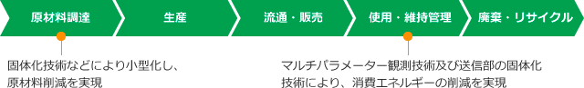 ライフサイクルCO₂削減効果