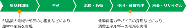 ライフサイクルCO₂削減効果