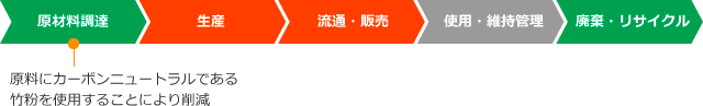 ライフサイクルCO₂削減効果