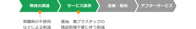 ライフサイクルCO₂削減効果